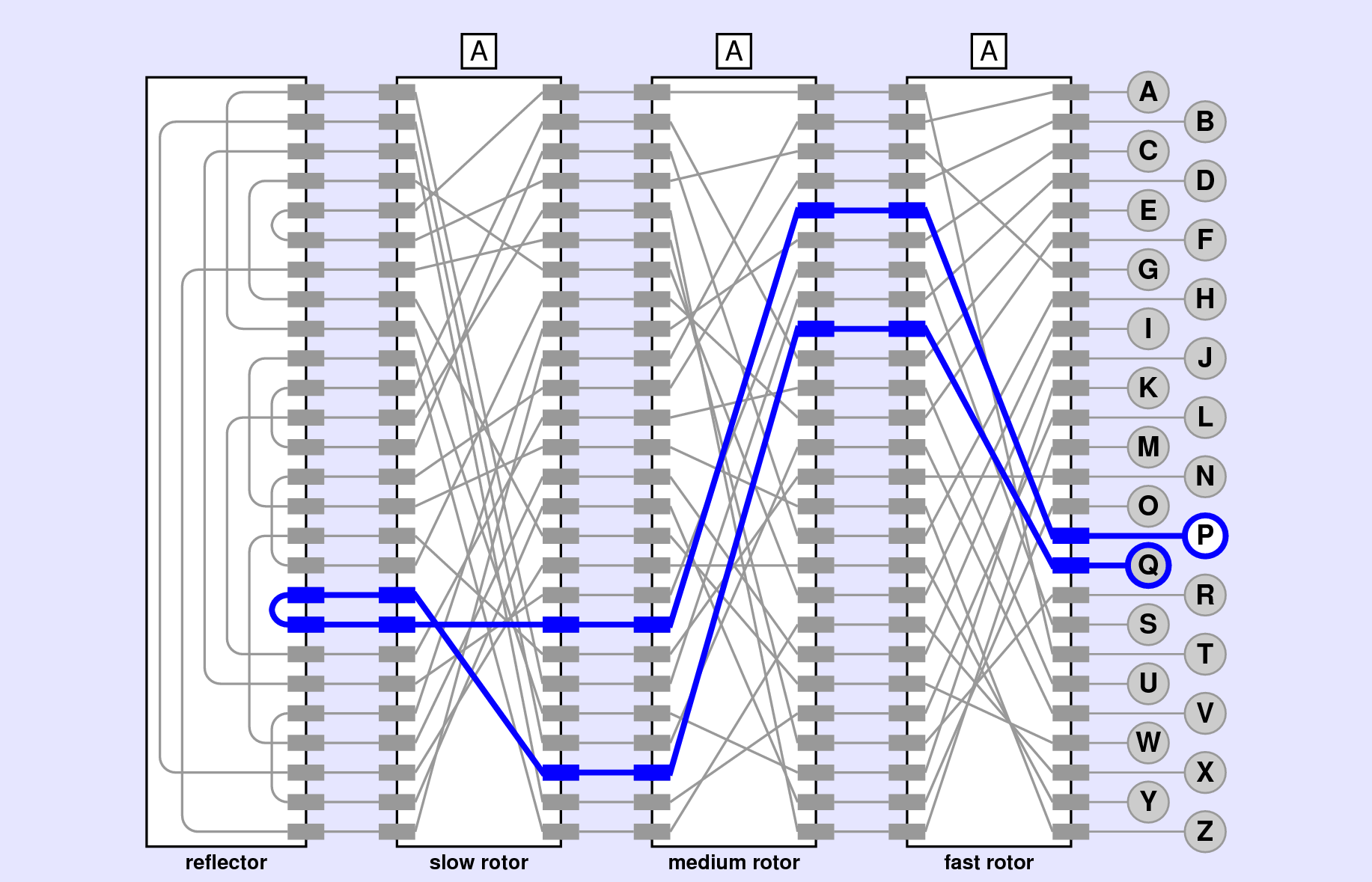 Figure 3: Complete trace of the encryption path when the operator presses Q