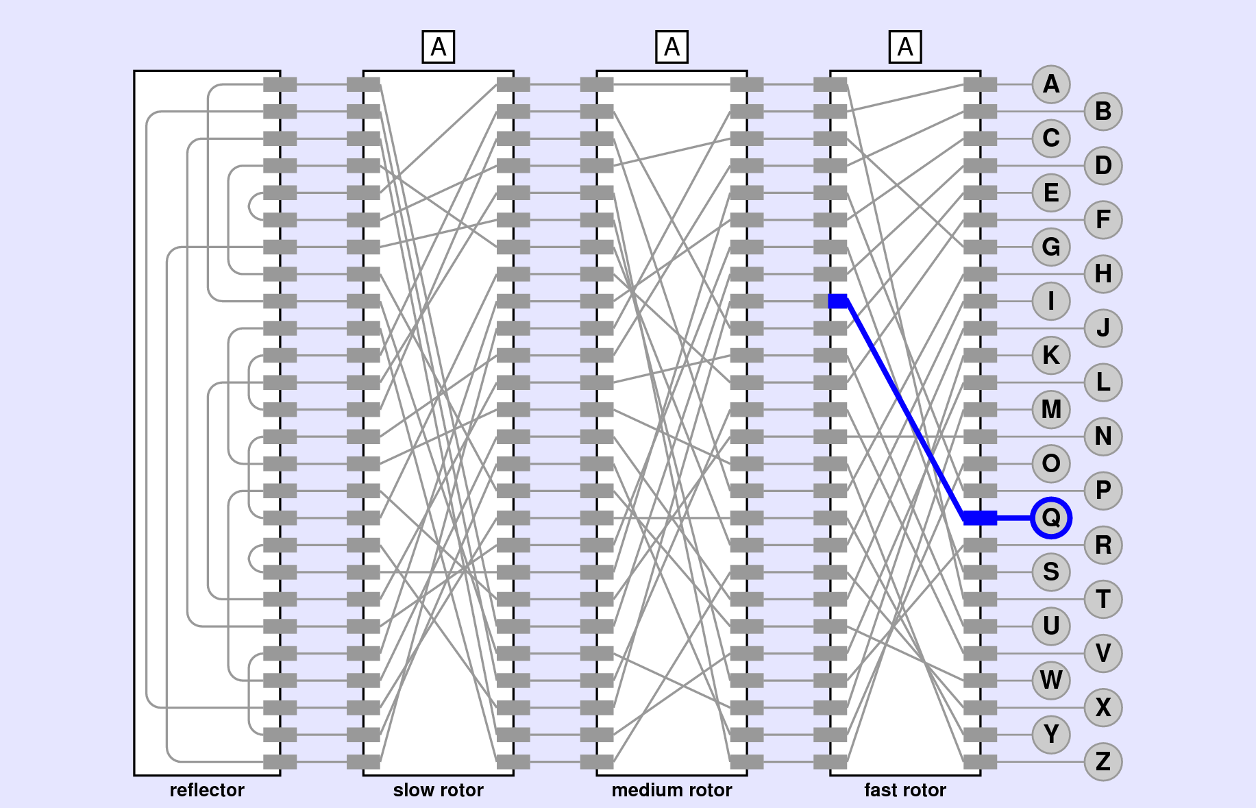 Figure 2: First step on the encryption path when the operator presses Q