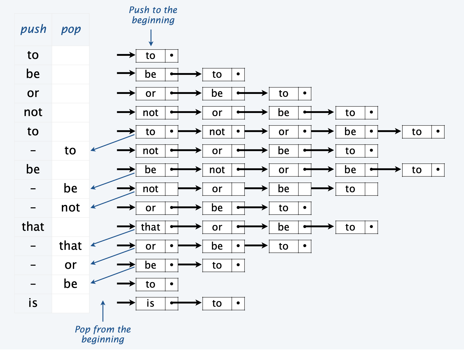 list-stack-example.png