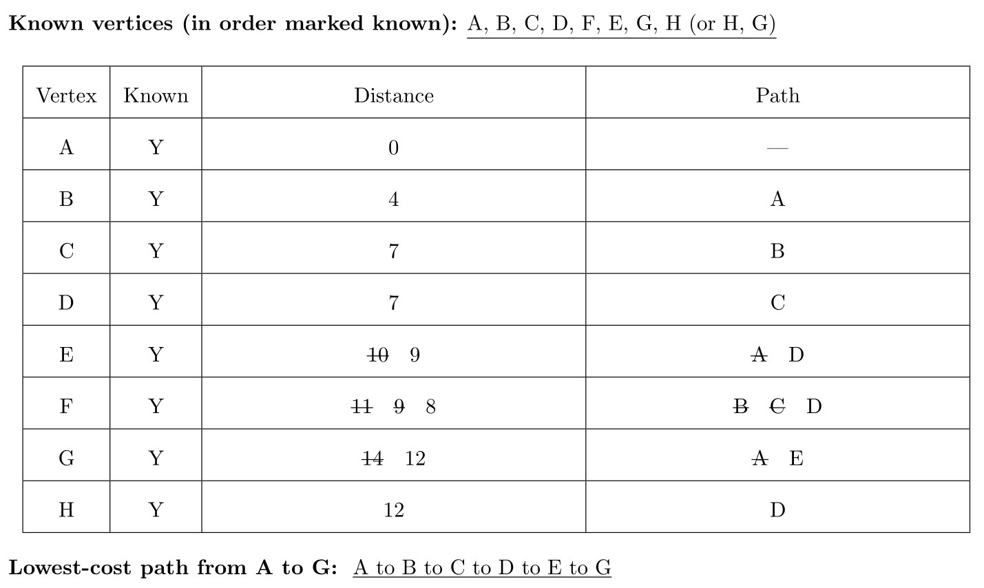 shortest-paths-practice-solution.png