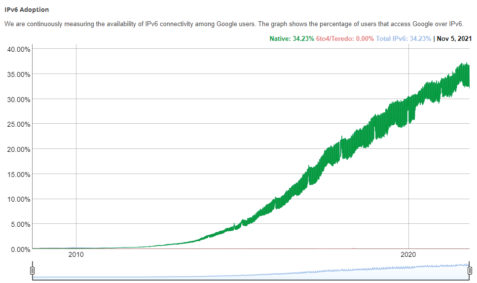 ipv6-adoption.png