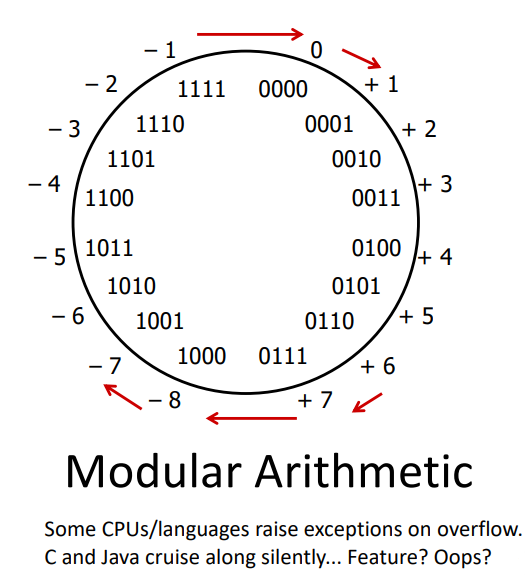 twos-complement-modular.png