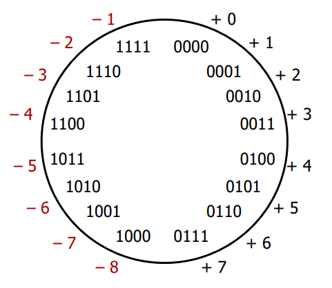 twos-complement-wheel.png