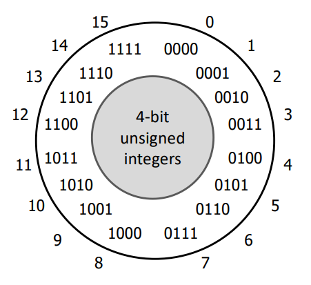 4-bit-unsigned-wheel.png