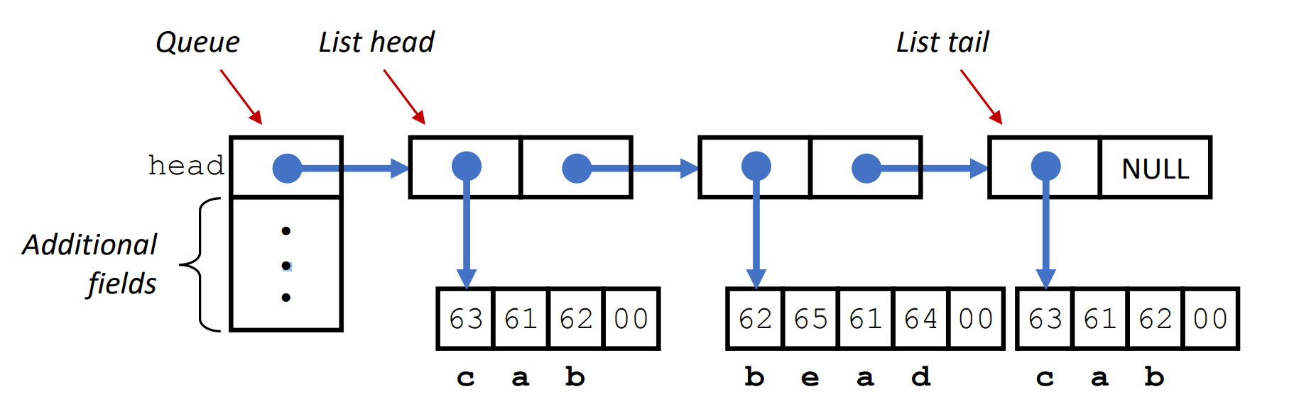 Linked-list implementation of a queue. Each list element has a value field, pointing to an array of characters (C’s representation of strings), and a next field pointing to the next list element. Characters are encoded according to the ASCII encoding (shown in hexadecimal.)