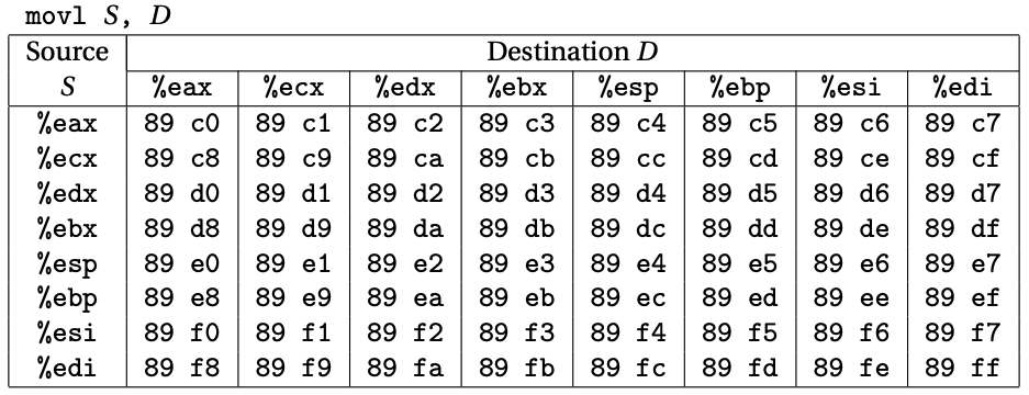 Encodings of movl instructions.