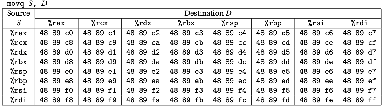 Encodings of movq instructions.