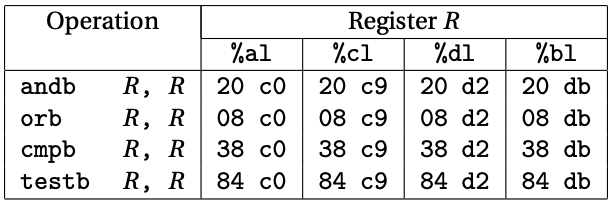 Encodings of 2-byte “no-operation” (no-op) instructions that functionally have no effect when executed.