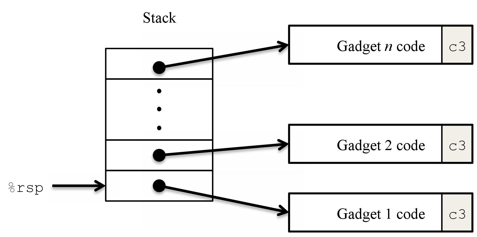 Setting up sequence of gadgets for execution. Byte value 0xc3 encodes the ret instruction.