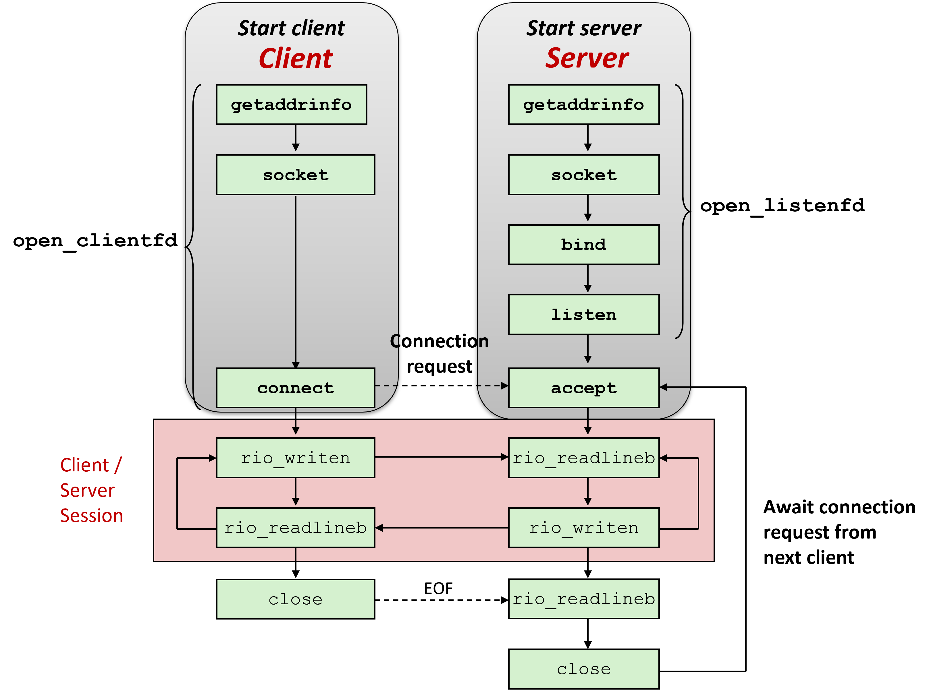 echoserver-structure-sockets.png