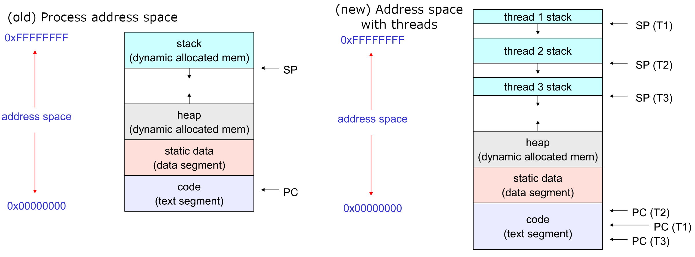 process-addr-space-combined.png