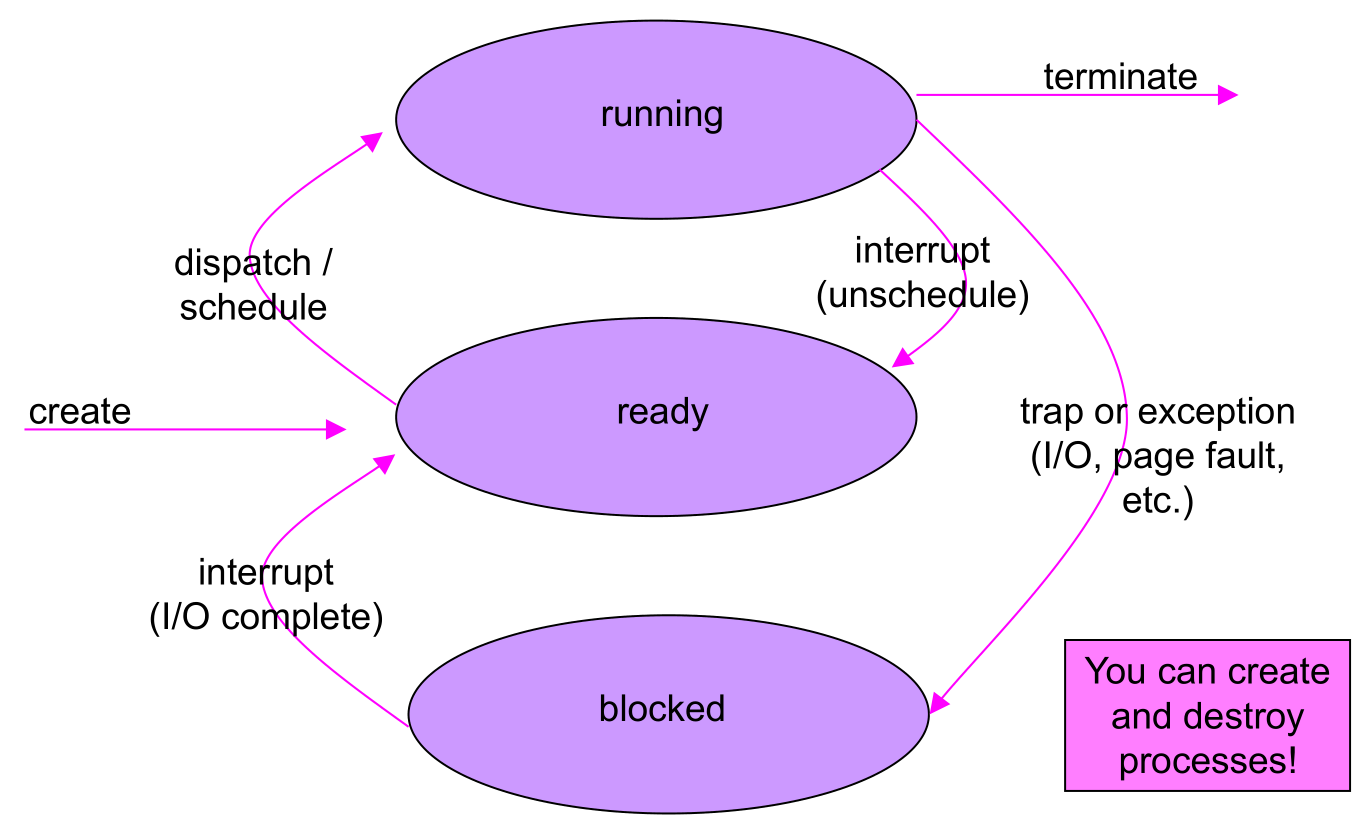 process-states.png