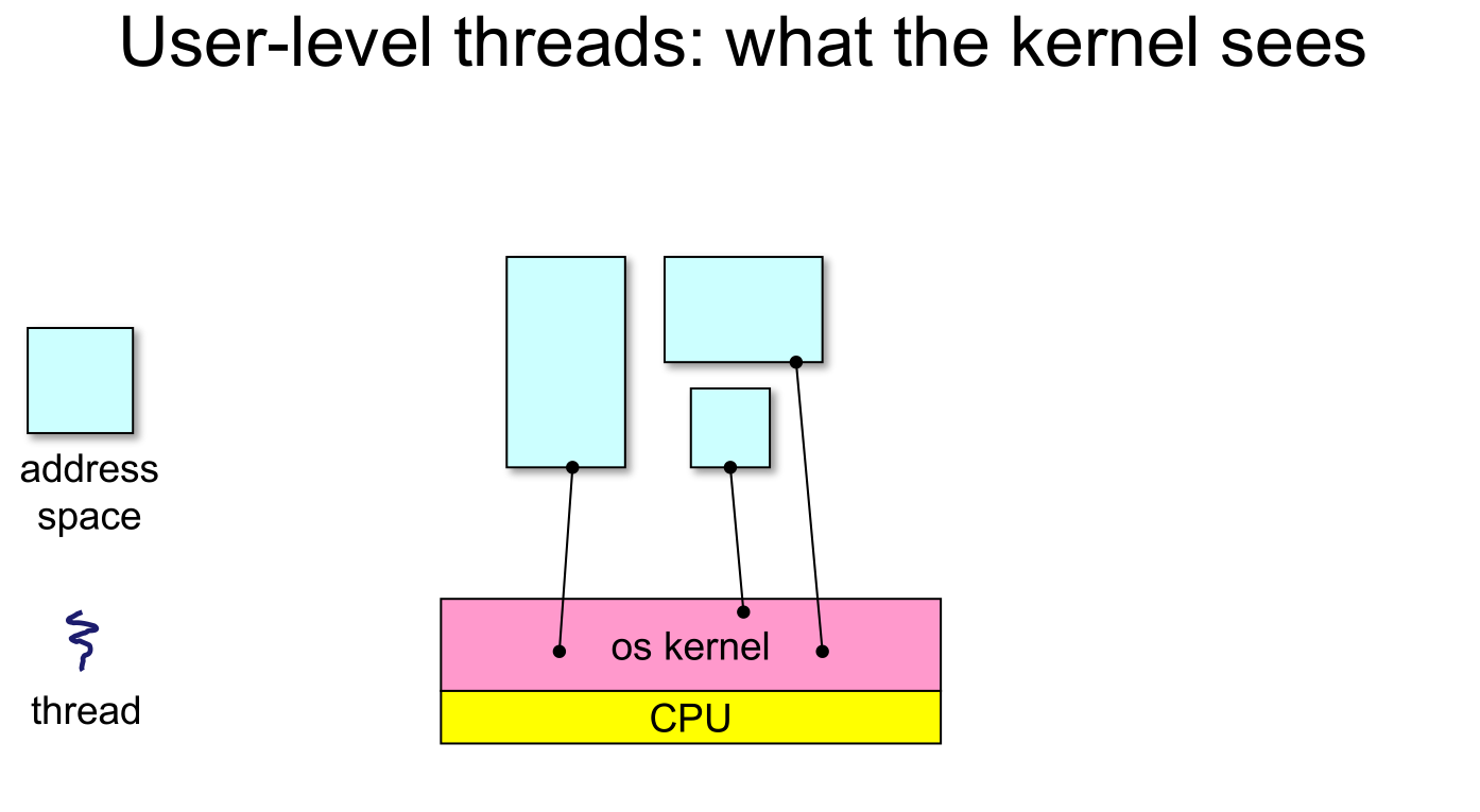 user-threads-kernel-view.png